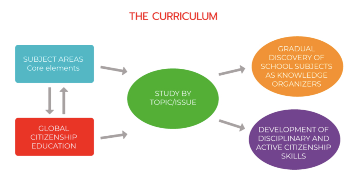 GCE as a curriculum selector
